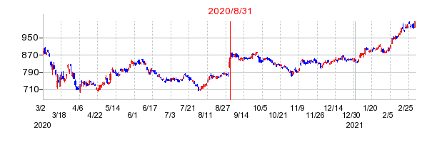2020年8月31日 09:00前後のの株価チャート